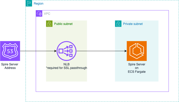 Image showing one way to deploy the SPIRE Server on AWS using ECS